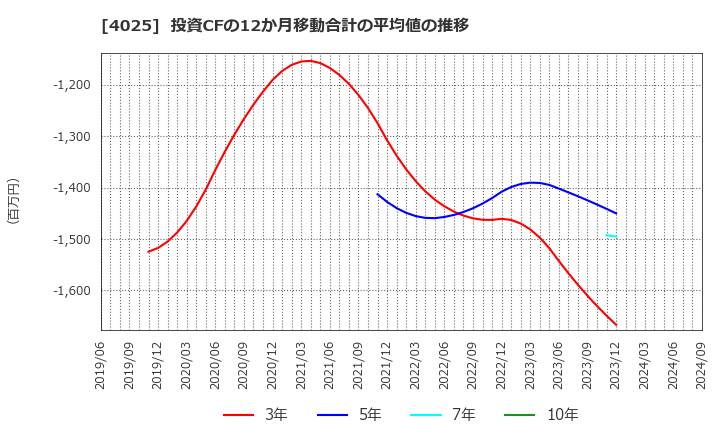 4025 多木化学(株): 投資CFの12か月移動合計の平均値の推移