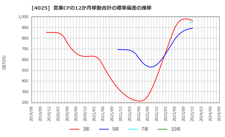 4025 多木化学(株): 営業CFの12か月移動合計の標準偏差の推移