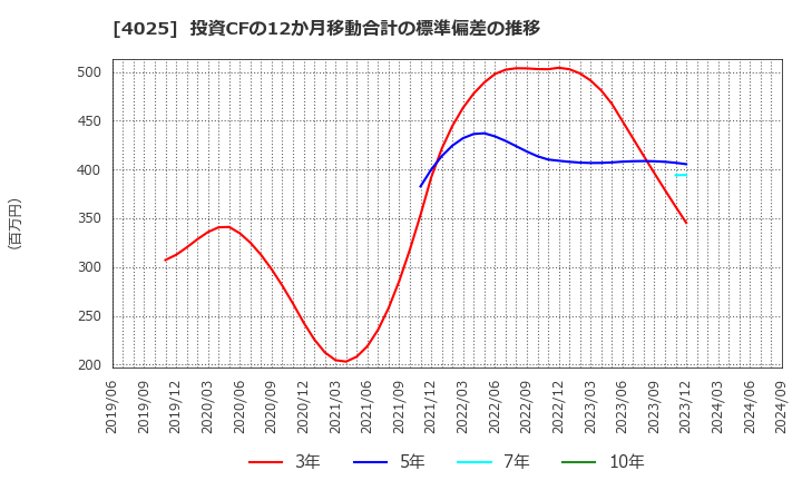 4025 多木化学(株): 投資CFの12か月移動合計の標準偏差の推移