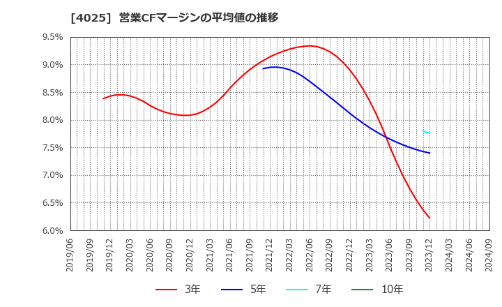 4025 多木化学(株): 営業CFマージンの平均値の推移