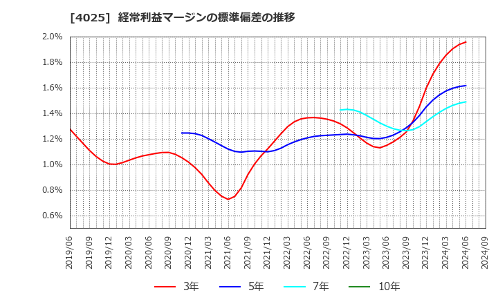 4025 多木化学(株): 経常利益マージンの標準偏差の推移