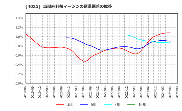 4025 多木化学(株): 当期純利益マージンの標準偏差の推移