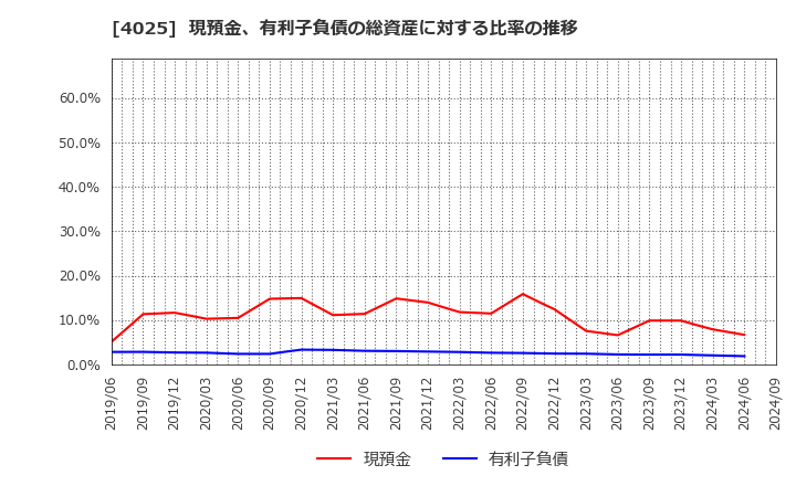 4025 多木化学(株): 現預金、有利子負債の総資産に対する比率の推移