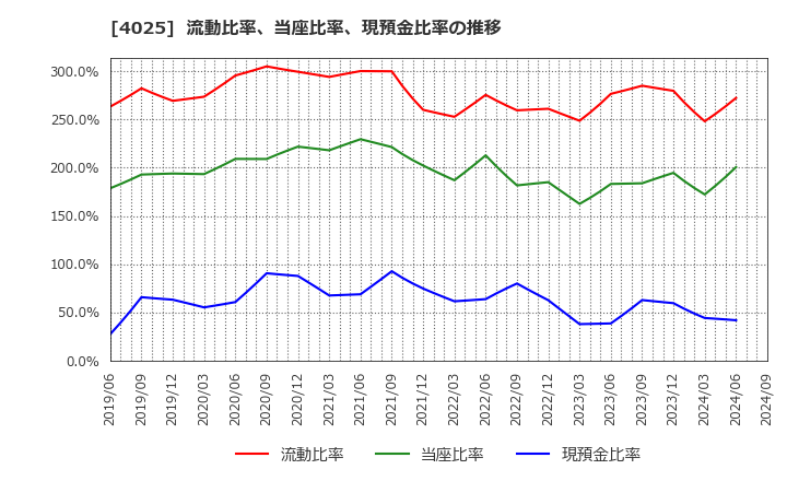 4025 多木化学(株): 流動比率、当座比率、現預金比率の推移