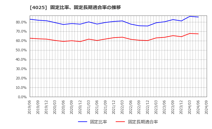 4025 多木化学(株): 固定比率、固定長期適合率の推移