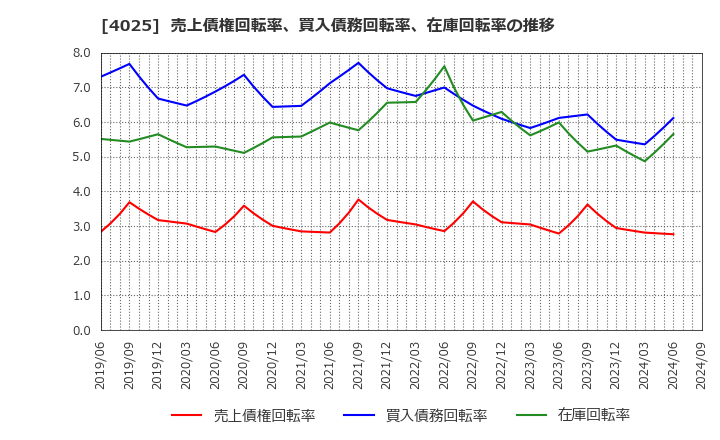 4025 多木化学(株): 売上債権回転率、買入債務回転率、在庫回転率の推移