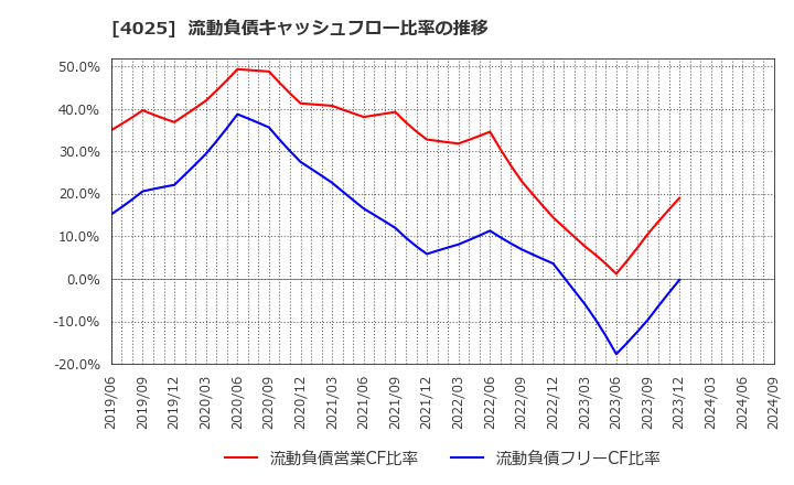 4025 多木化学(株): 流動負債キャッシュフロー比率の推移