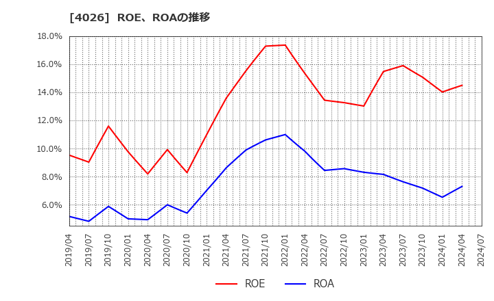 4026 神島化学工業(株): ROE、ROAの推移