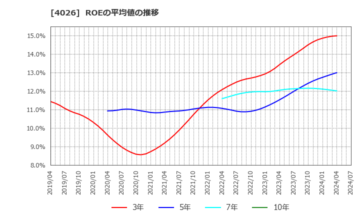 4026 神島化学工業(株): ROEの平均値の推移