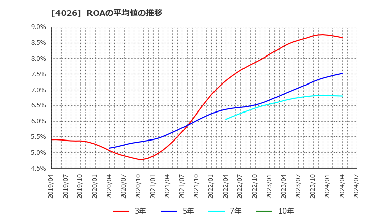 4026 神島化学工業(株): ROAの平均値の推移