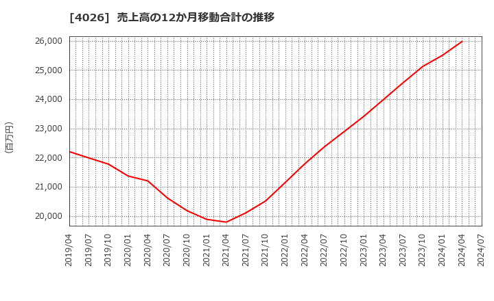 4026 神島化学工業(株): 売上高の12か月移動合計の推移