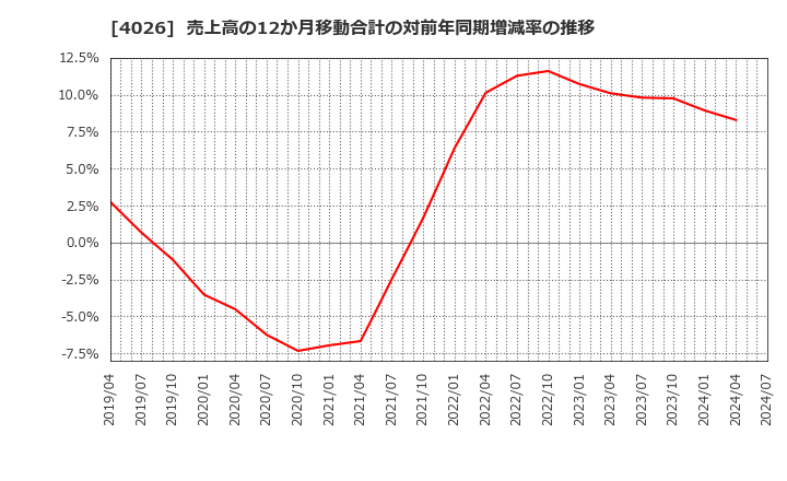 4026 神島化学工業(株): 売上高の12か月移動合計の対前年同期増減率の推移