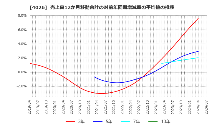 4026 神島化学工業(株): 売上高12か月移動合計の対前年同期増減率の平均値の推移