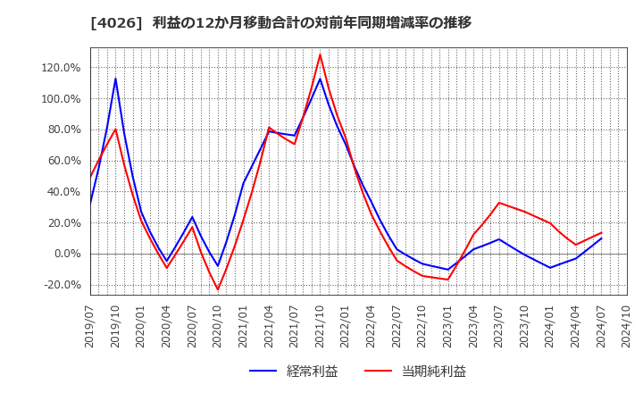 4026 神島化学工業(株): 利益の12か月移動合計の対前年同期増減率の推移