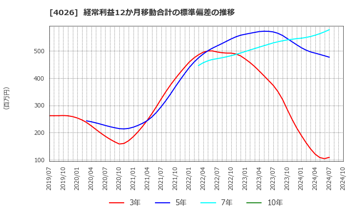 4026 神島化学工業(株): 経常利益12か月移動合計の標準偏差の推移