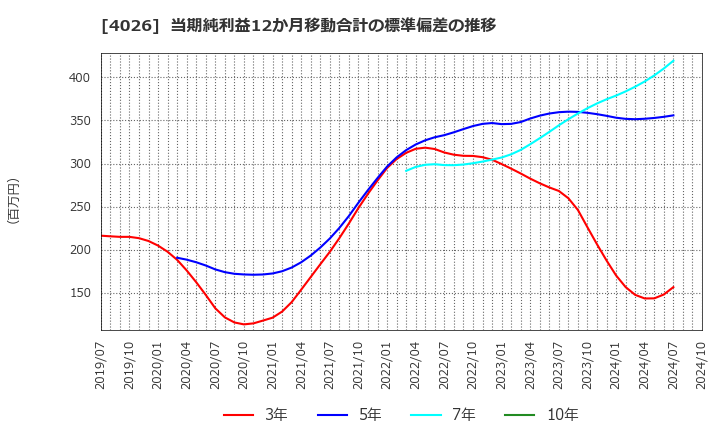 4026 神島化学工業(株): 当期純利益12か月移動合計の標準偏差の推移