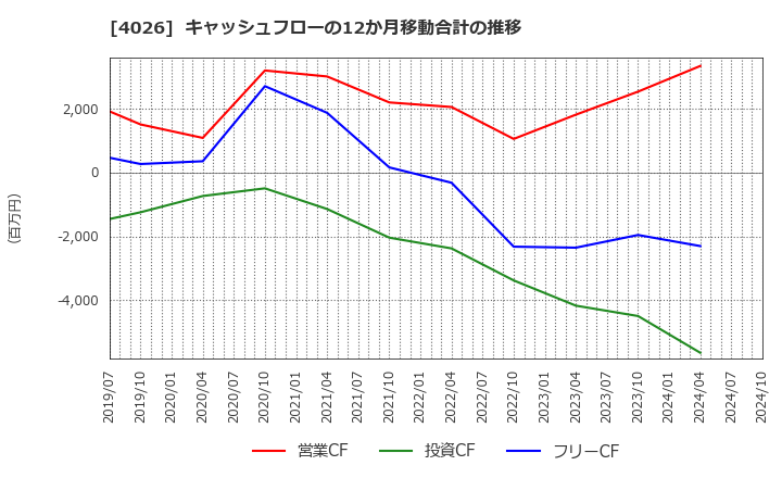 4026 神島化学工業(株): キャッシュフローの12か月移動合計の推移