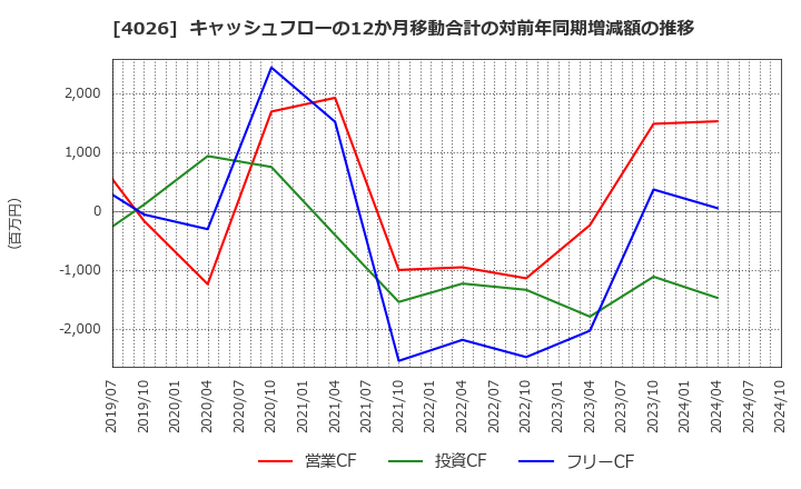 4026 神島化学工業(株): キャッシュフローの12か月移動合計の対前年同期増減額の推移