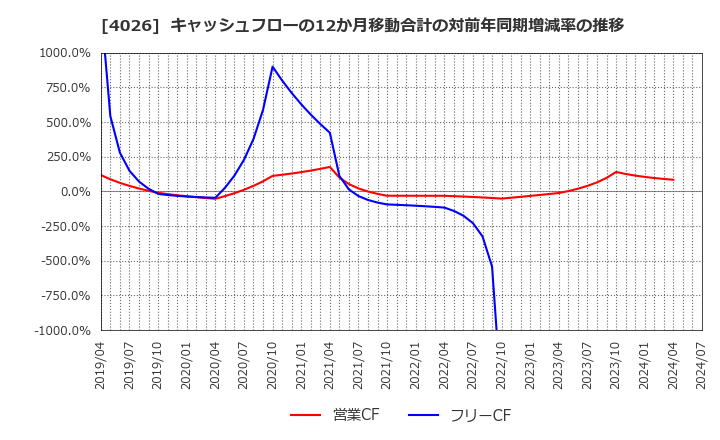 4026 神島化学工業(株): キャッシュフローの12か月移動合計の対前年同期増減率の推移