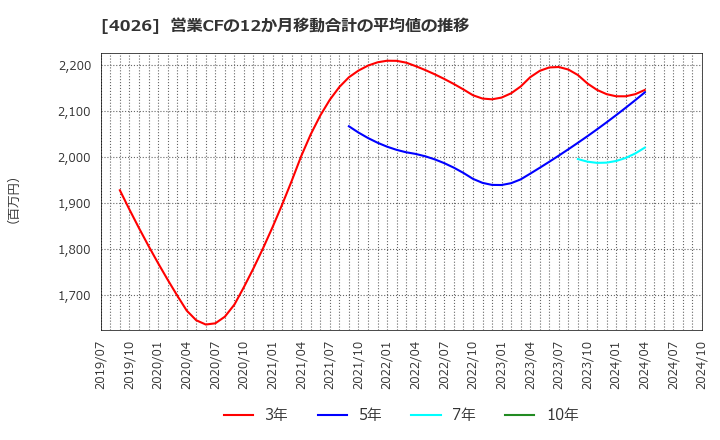 4026 神島化学工業(株): 営業CFの12か月移動合計の平均値の推移