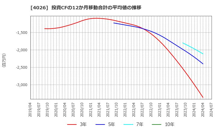 4026 神島化学工業(株): 投資CFの12か月移動合計の平均値の推移