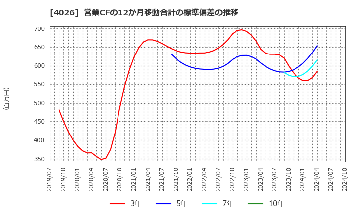 4026 神島化学工業(株): 営業CFの12か月移動合計の標準偏差の推移