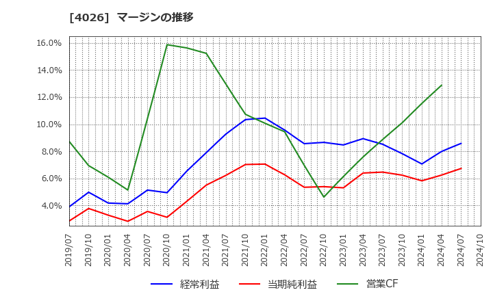 4026 神島化学工業(株): マージンの推移
