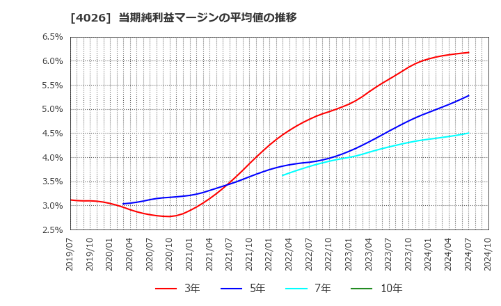 4026 神島化学工業(株): 当期純利益マージンの平均値の推移