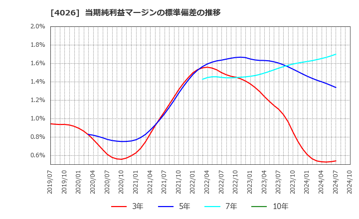 4026 神島化学工業(株): 当期純利益マージンの標準偏差の推移