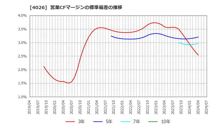 4026 神島化学工業(株): 営業CFマージンの標準偏差の推移