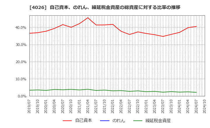 4026 神島化学工業(株): 自己資本、のれん、繰延税金資産の総資産に対する比率の推移