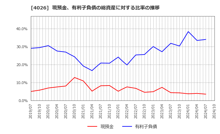 4026 神島化学工業(株): 現預金、有利子負債の総資産に対する比率の推移