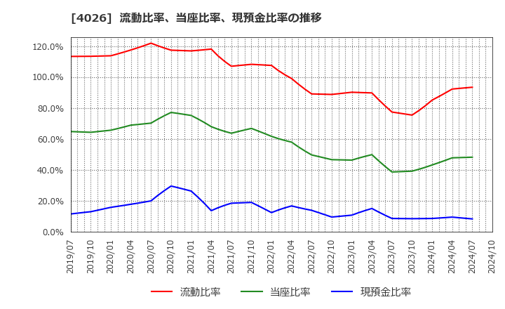 4026 神島化学工業(株): 流動比率、当座比率、現預金比率の推移