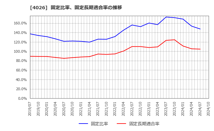 4026 神島化学工業(株): 固定比率、固定長期適合率の推移