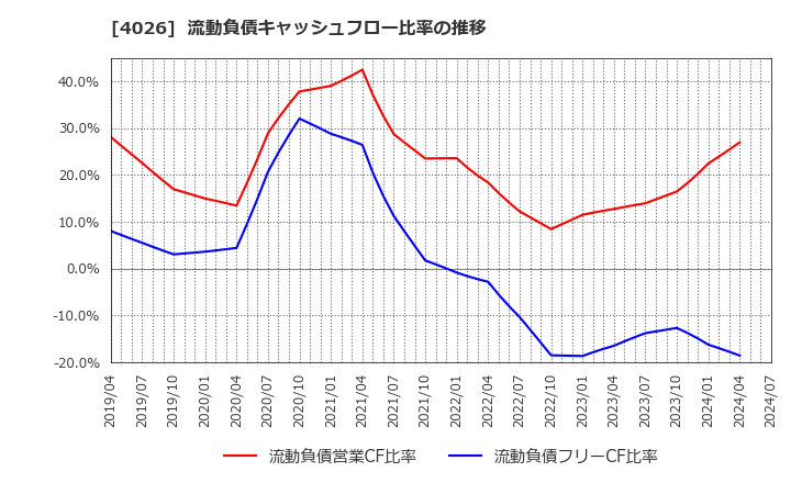 4026 神島化学工業(株): 流動負債キャッシュフロー比率の推移
