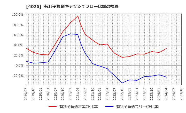 4026 神島化学工業(株): 有利子負債キャッシュフロー比率の推移