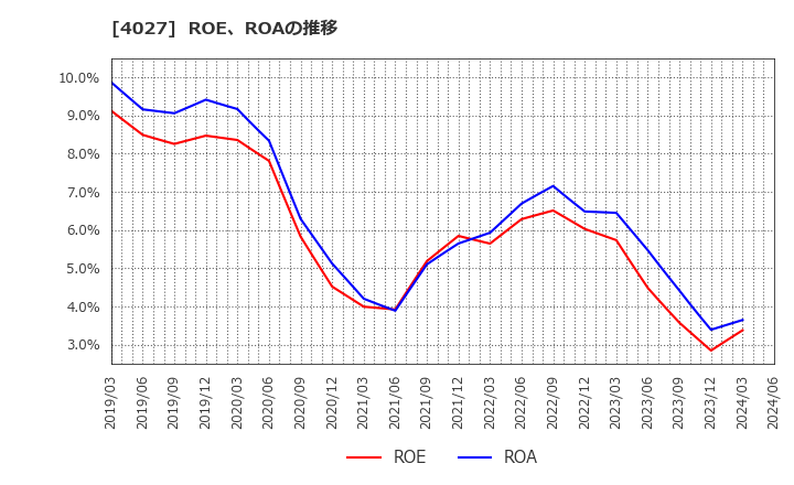 4027 テイカ(株): ROE、ROAの推移