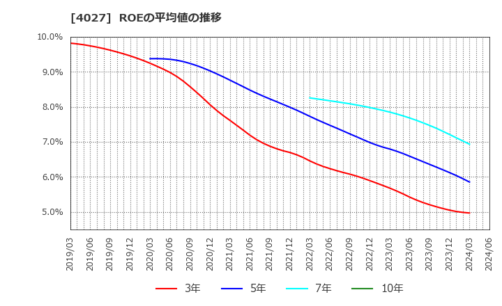 4027 テイカ(株): ROEの平均値の推移