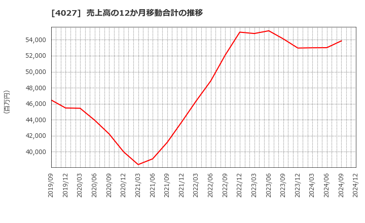 4027 テイカ(株): 売上高の12か月移動合計の推移