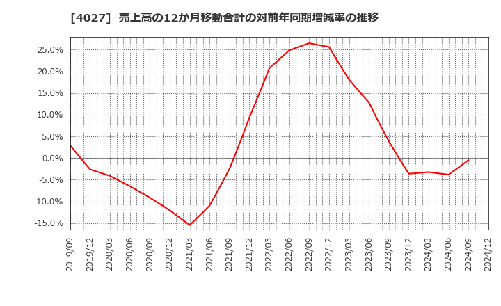 4027 テイカ(株): 売上高の12か月移動合計の対前年同期増減率の推移