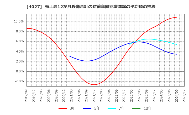 4027 テイカ(株): 売上高12か月移動合計の対前年同期増減率の平均値の推移