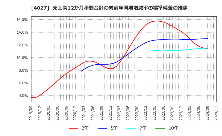 4027 テイカ(株): 売上高12か月移動合計の対前年同期増減率の標準偏差の推移