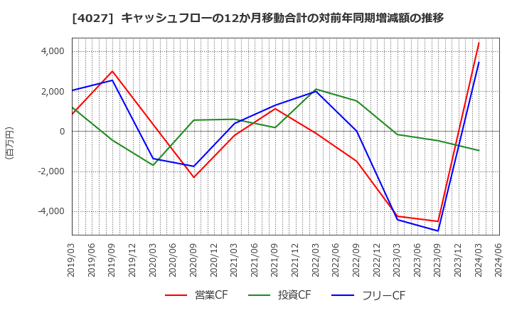 4027 テイカ(株): キャッシュフローの12か月移動合計の対前年同期増減額の推移