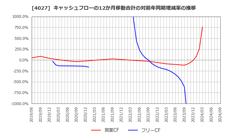 4027 テイカ(株): キャッシュフローの12か月移動合計の対前年同期増減率の推移