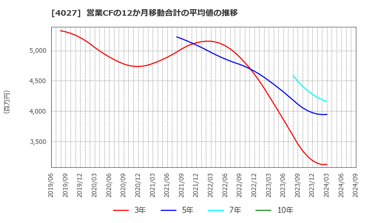 4027 テイカ(株): 営業CFの12か月移動合計の平均値の推移