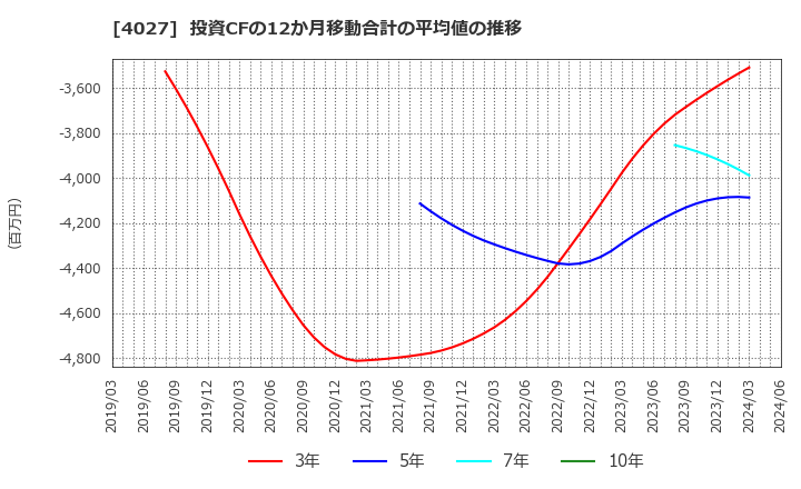 4027 テイカ(株): 投資CFの12か月移動合計の平均値の推移