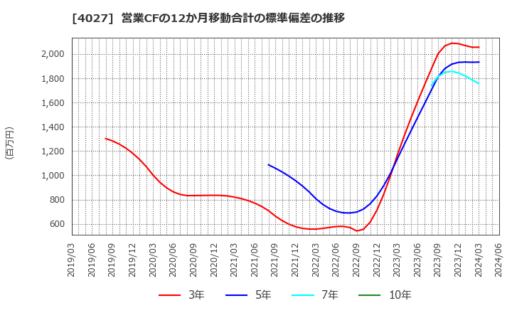 4027 テイカ(株): 営業CFの12か月移動合計の標準偏差の推移