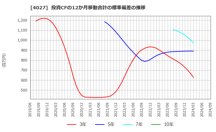 4027 テイカ(株): 投資CFの12か月移動合計の標準偏差の推移