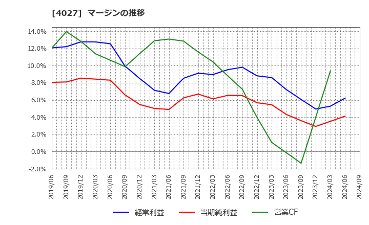 4027 テイカ(株): マージンの推移