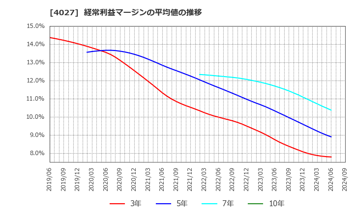 4027 テイカ(株): 経常利益マージンの平均値の推移